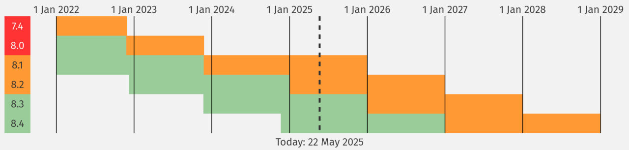 Calendrier des versions supportées de PHP au 22 mai 2025